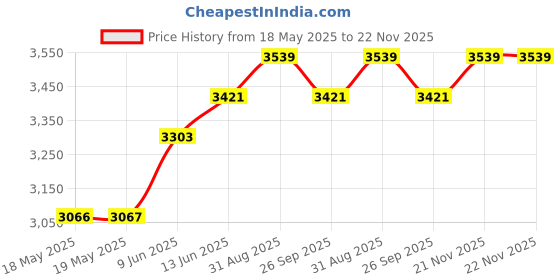 industrybuying.com NKK SWITCHES SWITCH, TOGGLE, 4PDT, 20A, 250VAC, S48 nkk switches Price History Graph from 18 May 2025 to 21 Nov 2025
