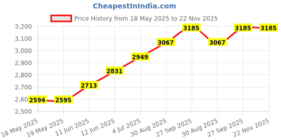 industrybuying.com NKK SWITCHES SWITCH, TOGGLE, 4PDT, 25A, 125VAC, S42 nkk switches Price History Graph from 18 May 2025 to 22 Nov 2025
