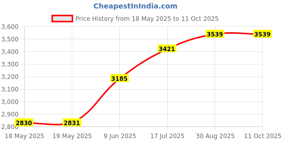 industrybuying.com NKK SWITCHES SWITCH, TOGGLE, 4PDT, 25A, 125VAC, S43F nkk switches Price History Graph from 18 May 2025 to 10 Oct 2025