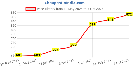 industrybuying.com NKK SWITCHES SWITCH, TOGGLE, DPDT, 0.1A, 28VAC, B23AP nkk switches Price History Graph from 18 May 2025 to 8 Oct 2025