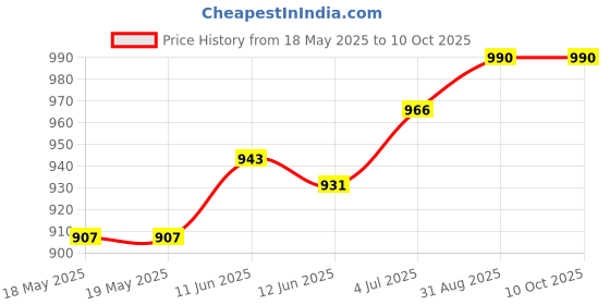 industrybuying.com NKK SWITCHES SWITCH, TOGGLE, DPDT, 0.1A, 28VAC, B23JH nkk switches Price History Graph from 18 May 2025 to 9 Oct 2025