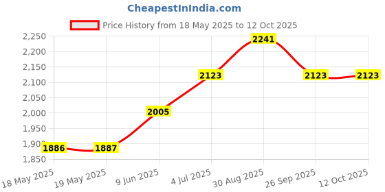 industrybuying.com NKK SWITCHES SWITCH, TOGGLE, DPDT, 15A, 250VAC, S333T nkk switches Price History Graph from 18 May 2025 to 12 Oct 2025