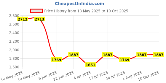 industrybuying.com NKK SWITCHES SWITCH, TOGGLE, DPDT, 25A, 125VAC, S332F nkk switches Price History Graph from 18 May 2025 to 9 Oct 2025