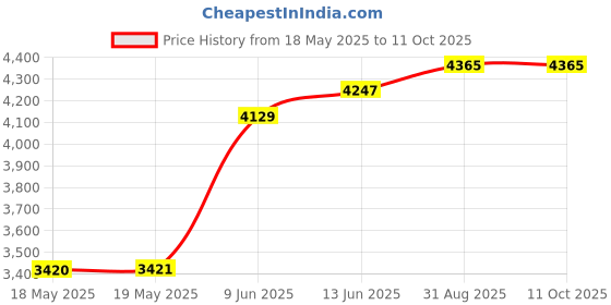 industrybuying.com NKK SWITCHES SWITCH, TOGGLE, DPDT, 30A, 250VAC, S822/U nkk switches Price History Graph from 18 May 2025 to 11 Oct 2025