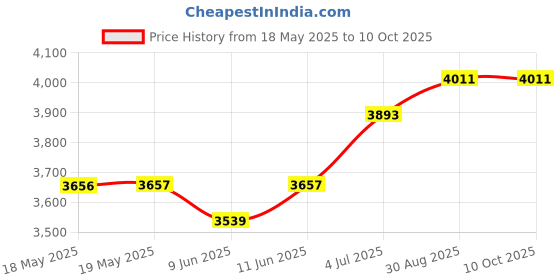 industrybuying.com NKK SWITCHES SWITCH, TOGGLE, DPDT, 30A, 250VAC, S823/U nkk switches Price History Graph from 18 May 2025 to 9 Oct 2025