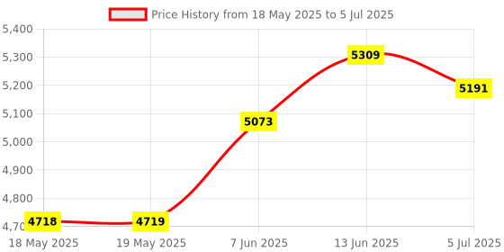 industrybuying.com NKK SWITCHES SWITCH, TOGGLE, DPDT, 30A, S823D nkk switches Price History Graph from 18 May 2025 to 5 Jul 2025