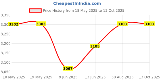 industrybuying.com NKK SWITCHES SWITCH, TOGGLE, DPST, 10A, 125VAC, WT21T nkk switches Price History Graph from 18 May 2025 to 12 Oct 2025