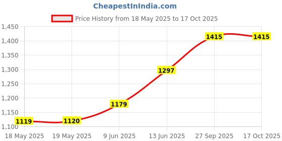 industrybuying.com NKK SWITCHES SWITCH, TOGGLE, DPST, 25A, 250VAC, S331 nkk switches Price History Graph from 18 May 2025 to 16 Oct 2025