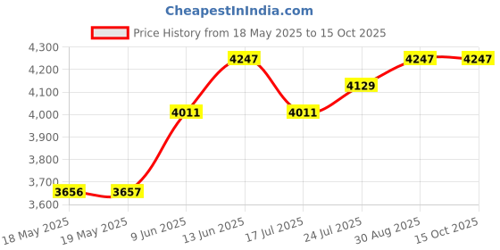 industrybuying.com NKK SWITCHES SWITCH, TOGGLE, DPST, 30A, 250VAC, S821 nkk switches Price History Graph from 18 May 2025 to 15 Oct 2025