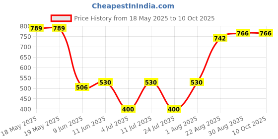 industrybuying.com NKK SWITCHES SWITCH, TOGGLE, SPDT, 0.1A, 28VAC, B12JV nkk switches Price History Graph from 18 May 2025 to 10 Oct 2025