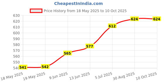 industrybuying.com NKK SWITCHES SWITCH, TOGGLE, SPDT, 0.1A, 28VAC, B18AP nkk switches Price History Graph from 18 May 2025 to 9 Oct 2025
