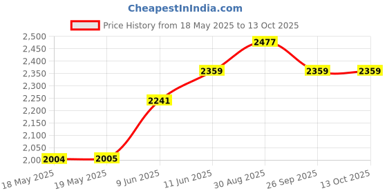 industrybuying.com NKK SWITCHES SWITCH, TOGGLE, SPDT, 10A, 125VAC, WT13S nkk switches Price History Graph from 18 May 2025 to 12 Oct 2025