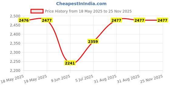 industrybuying.com NKK SWITCHES SWITCH, TOGGLE, SPDT, 20A, 250VAC, S2AL nkk switches Price History Graph from 18 May 2025 to 24 Nov 2025