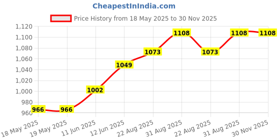 industrybuying.com NKK SWITCHES SWITCH, TOGGLE, SPDT, 20A, 250VAC, S302T nkk switches Price History Graph from 18 May 2025 to 29 Nov 2025