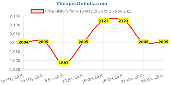 industrybuying.com NKK SWITCHES SWITCH, TOGGLE, SPDT, 20A, 250VAC, S308T nkk switches Price History Graph from 18 May 2025 to 25 Nov 2025