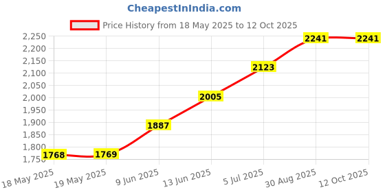 industrybuying.com NKK SWITCHES SWITCH, TOGGLE, SPST, 20A, 250VAC, S1AL nkk switches Price History Graph from 18 May 2025 to 12 Oct 2025