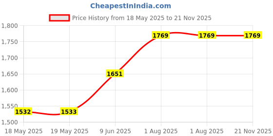 industrybuying.com NKK SWITCHES SWITCH, TOGGLE, SPST, 20A, 250VAC, S1AW nkk switches Price History Graph from 18 May 2025 to 21 Nov 2025