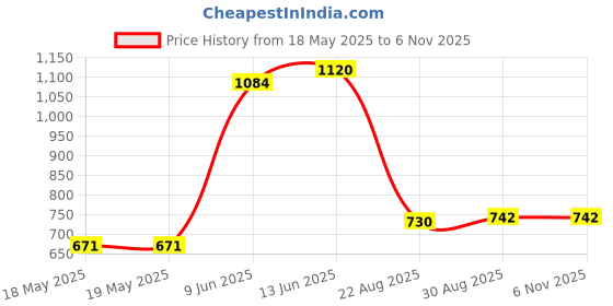industrybuying.com NKK SWITCHES SWITCH, TOGGLE, SPST, 20A, 250VAC, S1F nkk switches Price History Graph from 18 May 2025 to 6 Nov 2025