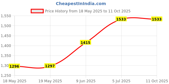industrybuying.com NKK SWITCHES TOGGLE SWITCH, DPDT, 20A, 125V, S6A nkk switches Price History Graph from 18 May 2025 to 11 Oct 2025