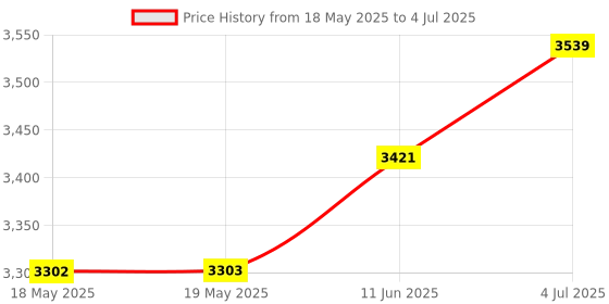 industrybuying.com NKK SWITCHES TOGGLE SWITCH, DPDT, 20A, 30VDC, PANEL, S28AW45 nkk switches Price History Graph from 18 May 2025 to 4 Jul 2025