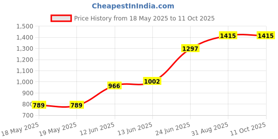 industrybuying.com NKK SWITCHES TOGGLE SWITCH, DPST, 15A, 250V, S21A nkk switches Price History Graph from 18 May 2025 to 11 Oct 2025