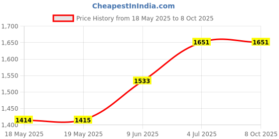industrybuying.com NKK SWITCHES TOGGLE SWITCH, DPST, 15A, 250V, S331T nkk switches Price History Graph from 18 May 2025 to 7 Oct 2025