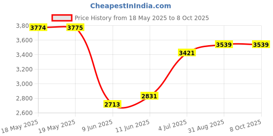 industrybuying.com NKK SWITCHES TOGGLE SWITCH, SPDT, 20A, 30VDC, PANEL, S5AWB nkk switches Price History Graph from 18 May 2025 to 7 Oct 2025