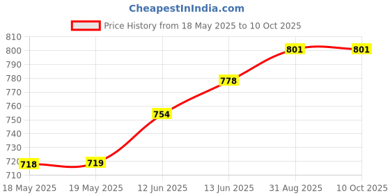industrybuying.com NKK SWITCHES TOGGLE SWITCH, SPDT, SMD, ON-ON, G3T12AP nkk switches Price History Graph from 18 May 2025 to 9 Oct 2025