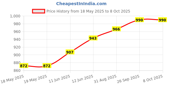 industrybuying.com NKK SWITCHES TOGGLE SWITCH, SPST, 20A, 30VDC, PANEL, S1A nkk switches Price History Graph from 18 May 2025 to 8 Oct 2025