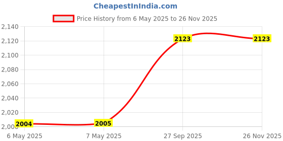 industrybuying.com NMB TECHNOLOGIES AC FAN, BALL, 119MM, 1700RPM, 115V/0.09A, 11938FB-A1H-EA-00 nmb technologies Price History Graph from 6 May 2025 to 25 Nov 2025