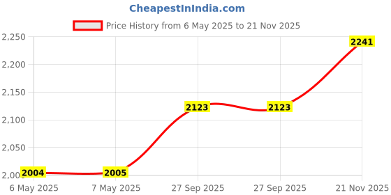 industrybuying.com NMB TECHNOLOGIES AC FAN, BALL, 119MM, 2300RPM, 115V/0.1A, 11938FB-A1K-EA-00 nmb technologies Price History Graph from 6 May 2025 to 21 Nov 2025
