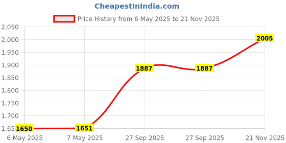 industrybuying.com NMB TECHNOLOGIES AC FAN, BALL, 80MM, 2300RPM, 115V/0.07A, 08038PB-A1K-AA-00 nmb technologies Price History Graph from 6 May 2025 to 21 Nov 2025