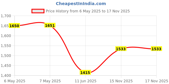 industrybuying.com NMB TECHNOLOGIES AXIAL FAN, 40MM X 20MM, 24VDC, 04020VA-24L-AL-00 nmb technologies Price History Graph from 6 May 2025 to 16 Nov 2025