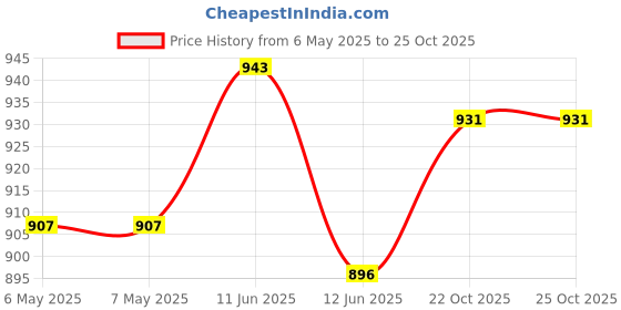industrybuying.com NMB TECHNOLOGIES AXIAL FAN, 60MM, 12VDC, 20.48CFM, 30.5DB, 06020SS-12N-AT-00 nmb technologies Price History Graph from 6 May 2025 to 24 Oct 2025