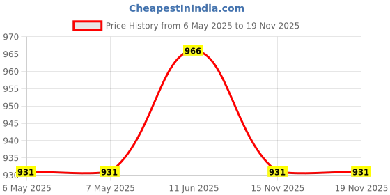 industrybuying.com NMB TECHNOLOGIES AXIAL FAN, 60MM, 12VDC, 23.31CFM, 33DB, 06025SS-12N-AT-D0 nmb technologies Price History Graph from 6 May 2025 to 18 Nov 2025