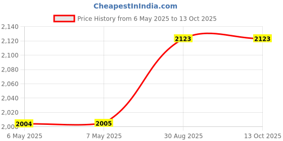 industrybuying.com NMB TECHNOLOGIES AXIAL FAN, 92MM, 115VAC, 34.5CFM, 38DB, 09225PB-A1L-EA-00 nmb technologies Price History Graph from 6 May 2025 to 13 Oct 2025