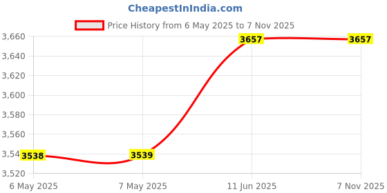 industrybuying.com NMB TECHNOLOGIES DC FAN, 60MM, 45.6CFM, 52DB, 06025DE-12R-CU-06 nmb technologies Price History Graph from 6 May 2025 to 3 Nov 2025