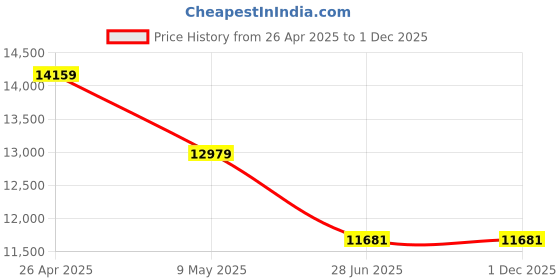 industrybuying.com NMK Nets Grass35-6.5-20 Green Plastic Nylon Artificial Grass 6.5 x 20 ft nmk nets Price History Graph from 26 Apr 2025 to 30 Nov 2025