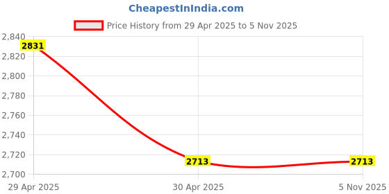 industrybuying.com Noble Electricals 14.4 W Cool White LED Street Light, NE/ SL 12*1 noble electricals Price History Graph from 29 Apr 2025 to 4 Nov 2025
