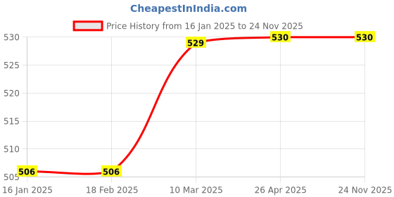 industrybuying.com Noble Electricals 3.6W 360lm Amber Concealed LED Spot Light NE/ RL 3*1 noble electricals Price History Graph from 16 Jan 2025 to 24 Nov 2025