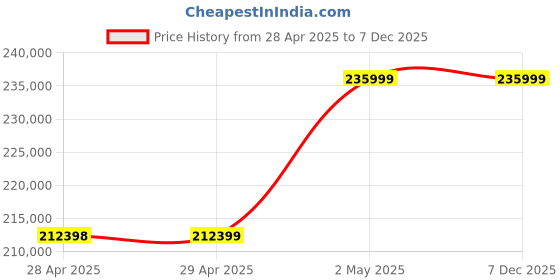 industrybuying.com NOK 1015~1065 mm VR Type Fluoro Rubber Oil Seal (Fuso), VR 1050AF nok Price History Graph from 28 Apr 2025 to 6 Dec 2025