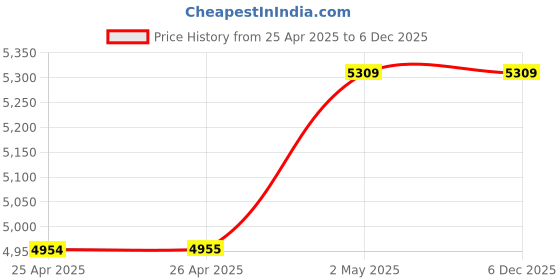 industrybuying.com NOK 105~115 mm Single Lip VR Type Fluoro Rubber Oil Seal, VR110AF nok Price History Graph from 25 Apr 2025 to 6 Dec 2025