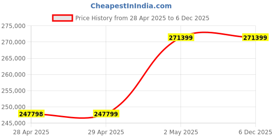 industrybuying.com NOK 1165~1215 mm VR Type Fluoro Rubber Oil Seal (Fuso), VR 1200AF nok Price History Graph from 28 Apr 2025 to 5 Dec 2025