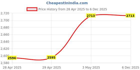 industrybuying.com NOK 120x136 mm DKBI Type Polyurethene Rubber Reciprocating Dust Seal, DKBI 120 136 9 12 nok Price History Graph from 28 Apr 2025 to 5 Dec 2025