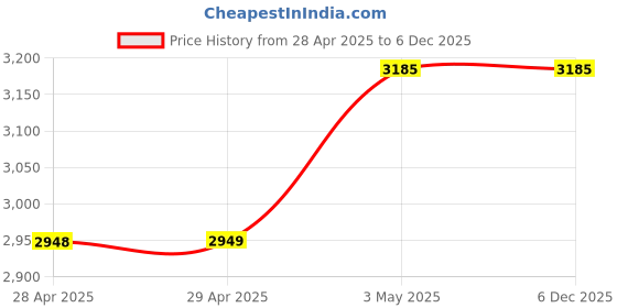industrybuying.com NOK 130x146 mm DKBI Type Polyurethene Rubber Reciprocating Dust Seal, DKBI 130 146 9 12 nok Price History Graph from 28 Apr 2025 to 5 Dec 2025