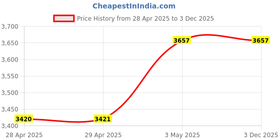industrybuying.com NOK 140x160 mm DKBI Type Polyurethene Rubber Reciprocating Dust Seal, DKBI 140 160 10 14 nok Price History Graph from 28 Apr 2025 to 2 Dec 2025