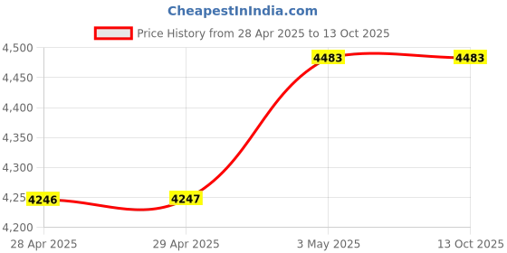 industrybuying.com NOK 140x160 mm DWI Type Polyurethene Rubber Reciprocating Dust Seal, DWI 140 160 10 nok Price History Graph from 28 Apr 2025 to 12 Oct 2025