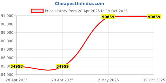 industrybuying.com NOK 1620~1670 mm VR Type Nitrile Rubber Oil Seal, VR 1650A nok Price History Graph from 28 Apr 2025 to 18 Oct 2025