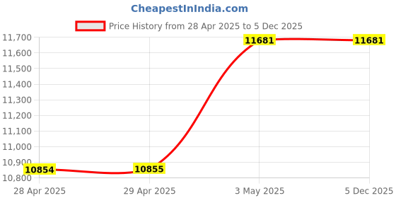 industrybuying.com NOK 180x193 mm LBH Type Fluoro Rubber Packing (Fuso) Reciprocating Dust Seal, LBH 180 193 7 9.5 F nok Price History Graph from 28 Apr 2025 to 5 Dec 2025