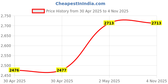 industrybuying.com NOK 35x55x11 mm TB Type Round Silicone Rubber Oil Seal, TB 35 55 11S nok Price History Graph from 30 Apr 2025 to 2 Nov 2025